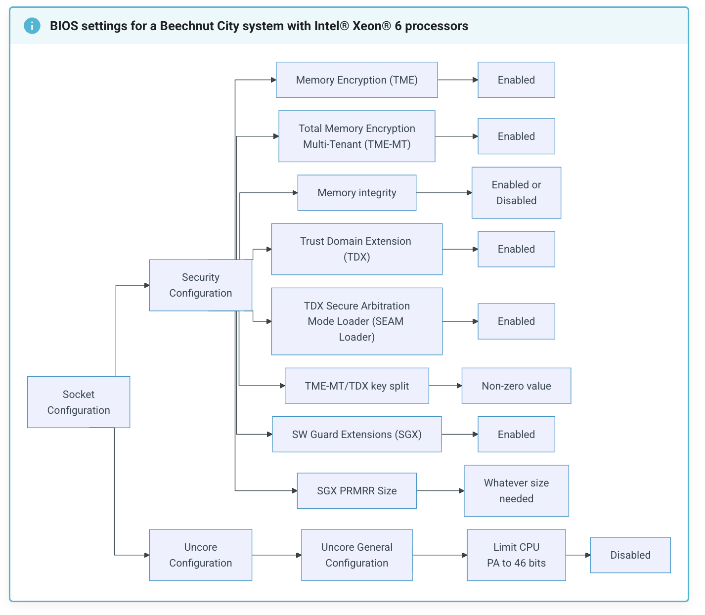 TDX BIOS configuration diagram